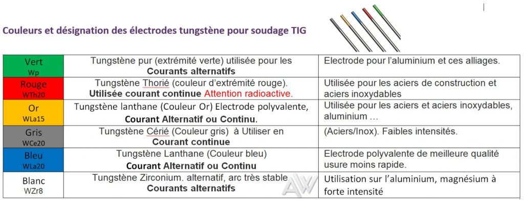 Électrode Tungstène soudure TIG pour aluminium