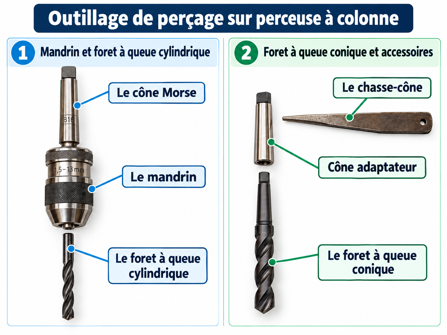 Outillage de perçage et cônes Morse